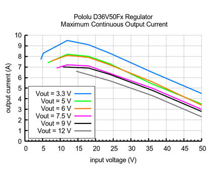 3.3V, 6.5A Step-Down Voltage Regulator D36V50F3 Pololu 4090