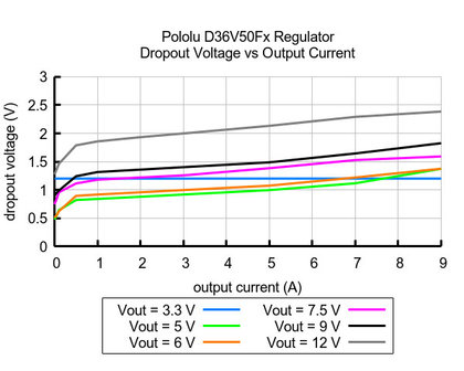 3.3V, 6.5A Step-Down Voltage Regulator D36V50F3 Pololu 4090