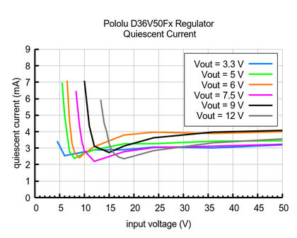 3.3V, 6.5A Step-Down Voltage Regulator D36V50F3 Pololu 4090