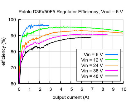 5V, 5.5A Step-Down Voltage Regulator D36V50F5 Pololu 4091