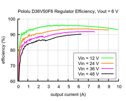 6V, 5.5A Step-Down Voltage Regulator D36V50F6 Pololu 4092