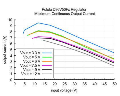 6V, 5.5A Step-Down Voltage Regulator D36V50F6 Pololu 4092