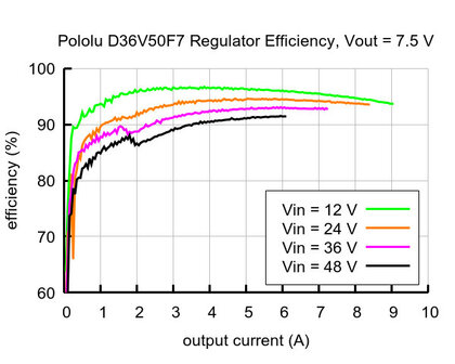 7.5V, 5A Step-Down Voltage Regulator D36V50F7 Pololu 4093