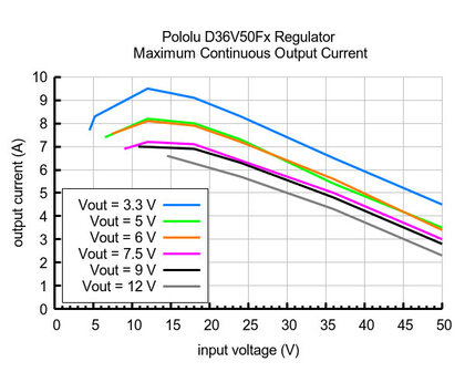 7.5V, 5A Step-Down Voltage Regulator D36V50F7 Pololu 4093