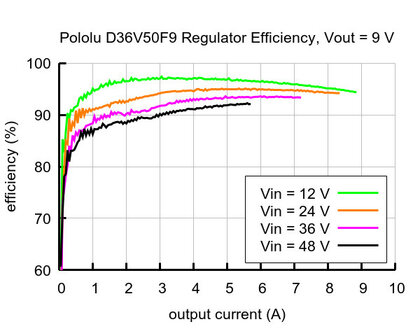 9V, 5A Step-Down Voltage Regulator D36V50F9 Pololu 4094