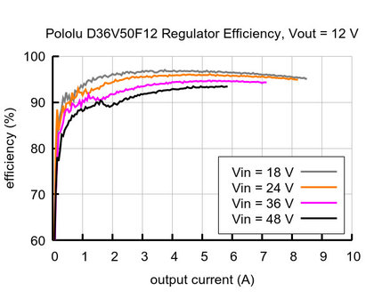 12V, 4.5A Step-Down Voltage Regulator D36V50F12 Pololu 4095