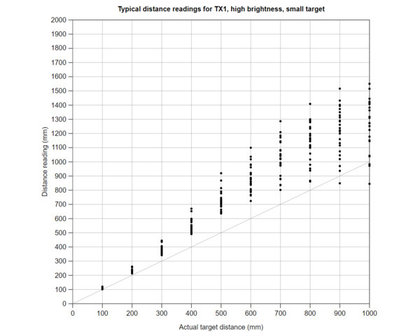 3-Channel Wide FOV Time-of-Flight Distance Sensor Using OPT3101 Pololu 3412
