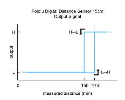 Digital Distance Sensor 15cm Pololu 4054