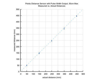 Distance Sensor with Pulse Width Output, 50cm Max Pololu 4064