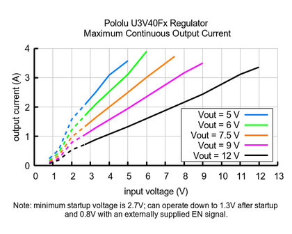 7.5V Step-Up Voltage Regulator U3V40F7 Pololu 4014