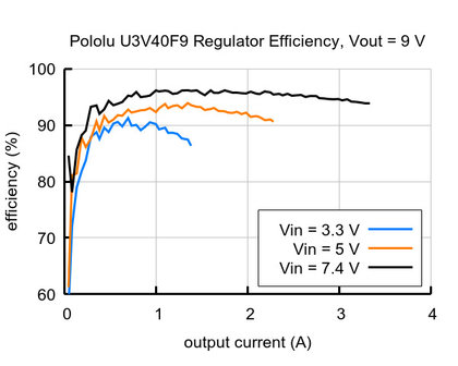 9V Step-Up Voltage Regulator U3V40F9 Pololu 4015