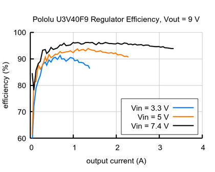 5V Step-Up Voltage Regulator U3V40F5 Pololu 4012