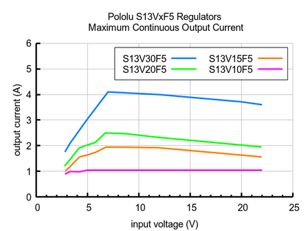 5V, 2A Step-Up/Step-Down Voltage Regulator S13V20F5  Pololu 4085