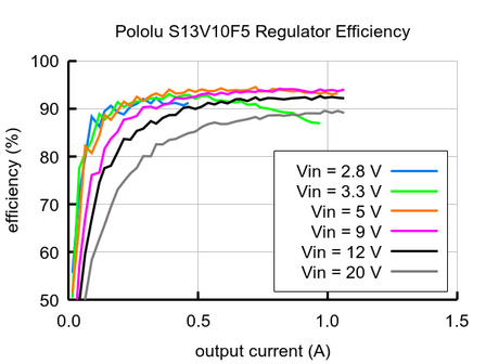 5V, 1A Step-Up/Step-Down Voltage Regulator S13V10F5  Pololu 4083