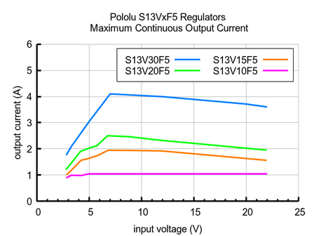 5V, 1A Step-Up/Step-Down Voltage Regulator S13V10F5  Pololu 4083