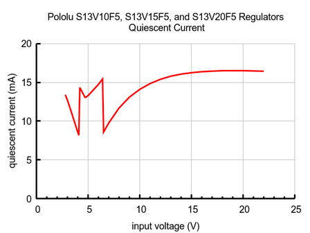 Deze krachtige synchroon schakelende step-up/step-down regelaar produceert op effici&euml;nte wijze 5 V van ingangsspanningen