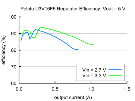 5V Step-Up Voltage Regulator U3V16F5 Pololu 4941