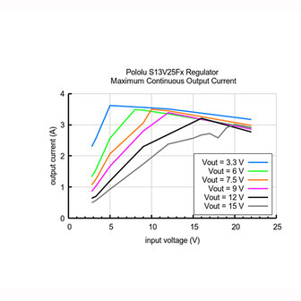 3.3V, 2.5A Step-Up/Step-Down Voltage Regulator S13V25F3 Pololu 4980