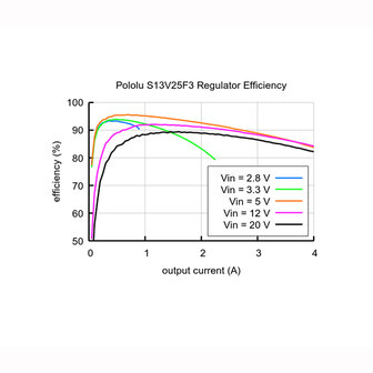 3.3V, 2.5A Step-Up/Step-Down Voltage Regulator S13V25F3 Pololu 4980