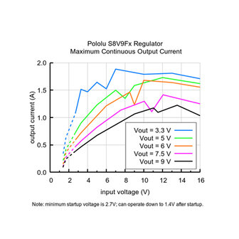 6V Step-Up/Step-Down Voltage Regulator S8V9F6 Pololu 4966