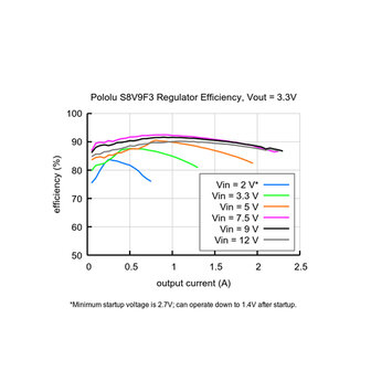 Deze synchroon schakelende step-up/step-down-regelaar produceert effici&euml;nt 9 V uit ingangsspanningen tussen 1,4 V en 16 V. ( L