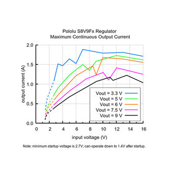 Deze synchroon schakelende step-up/step-down-regelaar produceert effici&euml;nt 9 V uit ingangsspanningen tussen 1,4 V en 16 V. ( L