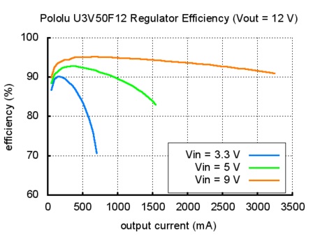 12V Step-Up spanningsregelaar max 5A in U3V50F12  Pololu 2568