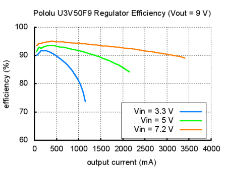 9V Step-Up spanningsregelaar max 5A in U3V50F9  Pololu 2567