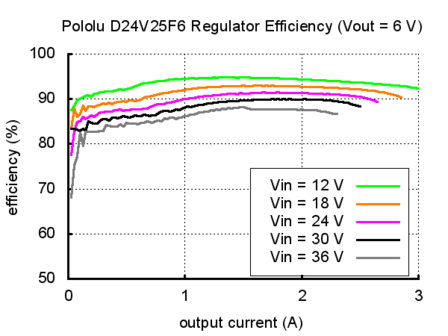 6V, 2.5A Step-Down Voltage Regulator D24V25F6 Pololu 2852