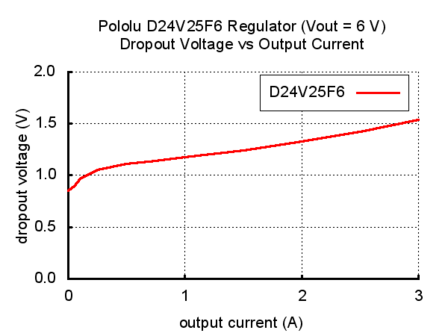 6V, 2.5A Step-Down Voltage Regulator D24V25F6 Pololu 2852