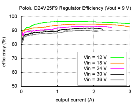9V, 2.5A Step-Down Voltage Regulator D24V25F9 Pololu 2854