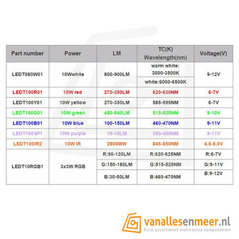 Power Led 10w Groen