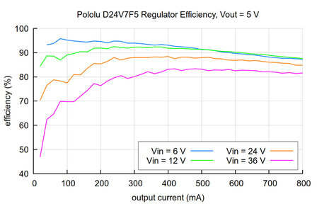 D24V7F5 Synchronous Buck (Step‑Down) Voltage Regulator 5 V / 600 mA - Pololu 5593