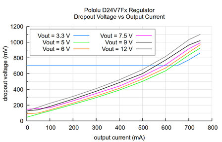 D24V7F5 Synchronous Buck (Step‑Down) Voltage Regulator 5 V / 600 mA - Pololu 5593
