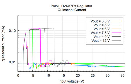 D24V7F5 Synchronous Buck (Step‑Down) Voltage Regulator 5 V / 600 mA - Pololu 5593