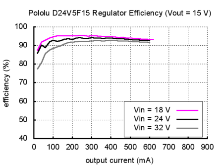 15V, 500mA Step-Down Voltage Regulator D24V5F15 Pololu 2847