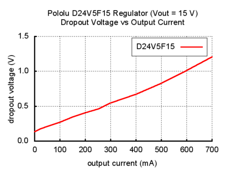 15V, 500mA Step-Down Voltage Regulator D24V5F15 Pololu 2847
