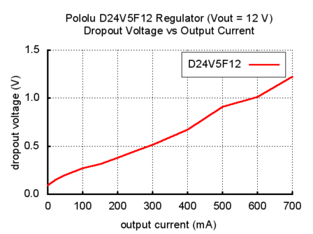 12V, 500mA Step-Down Voltage Regulator D24V5F12 Pololu 2846