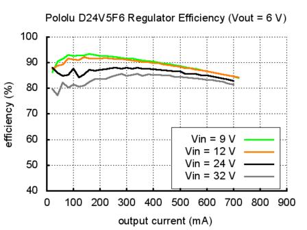 6V, 500mA Step-Down Voltage Regulator D24V5F6 Pololu 2844
