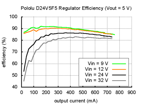  5V, 500mA Step-Down Voltage Regulator D24V5F5 Pololu 2843