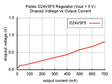  5V, 500mA Step-Down Voltage Regulator D24V5F5 Pololu 2843