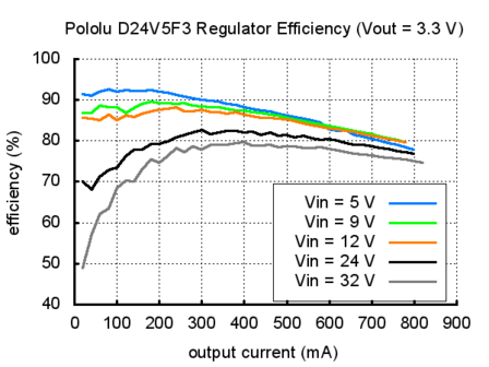 3.3V, 500mA Step-Down Voltage Regulator D24V5F3 Pololu 2842