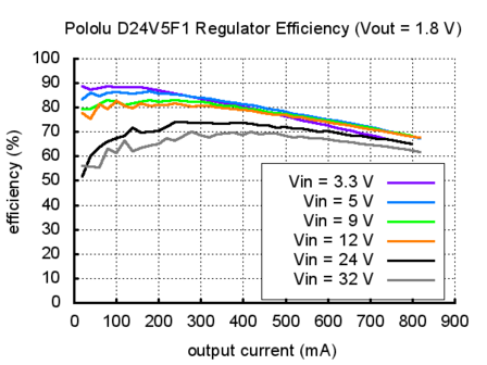 1.8V, 500mA Step-Down Voltage Regulator D24V5F1 Pololu 2840