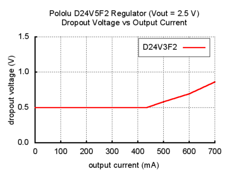 2.5V, 500mA Step-Down Voltage Regulator D24V5F2  Pololu 2841