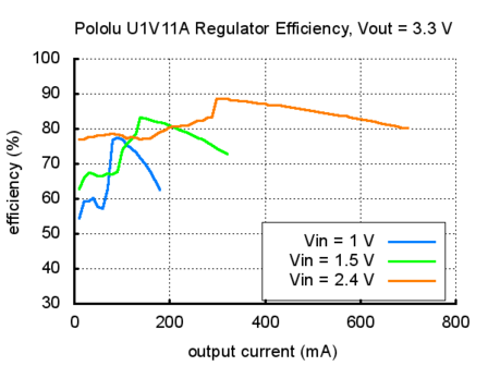 Adjustable Step-Up Voltage Regulator U1V11A  Pololu 2560