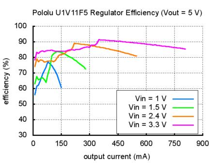  5V Step-Up Voltage Regulator U1V11F5  Pololu 2562