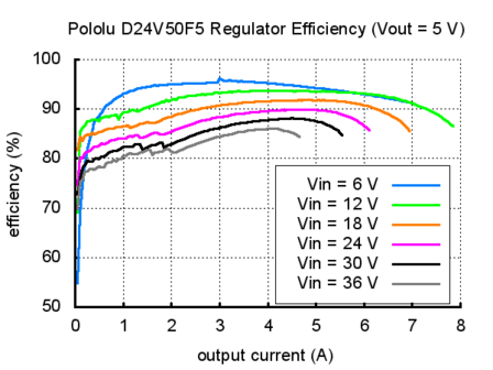 5V, 5A Step-Down Voltage Regulator D24V50F5 Pololu 2851