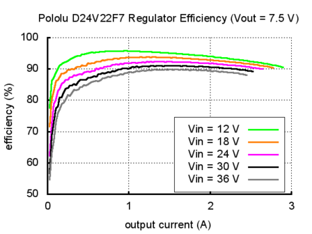 7.5V, 2.4A Step-Down Voltage Regulator D24V22F7 Pololu 2860