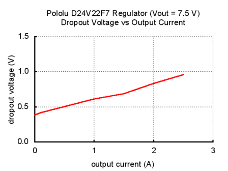 7.5V, 2.4A Step-Down Voltage Regulator D24V22F7 Pololu 2860