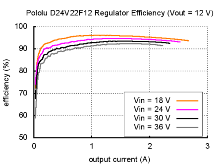 12V, 2.2A Step-Down Voltage Regulator D24V22F12  Pololu 2855